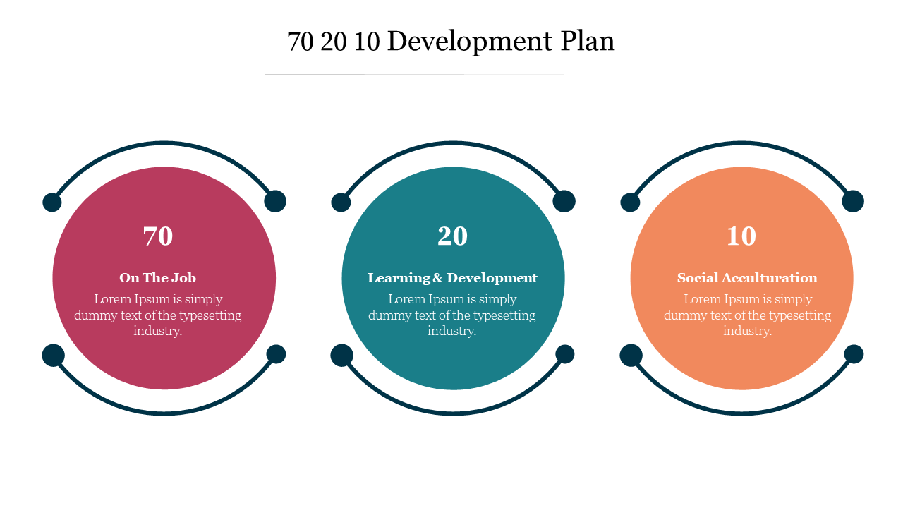 70 20 10 Development Plan PowerPoint Template